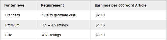 iwriter earnings table