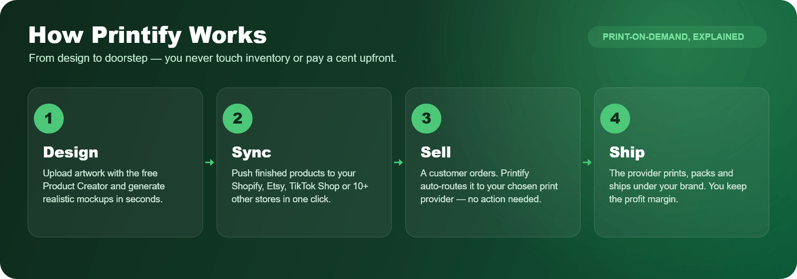 How Printify works: design, sync, sell, ship — a four-step print-on-demand flow