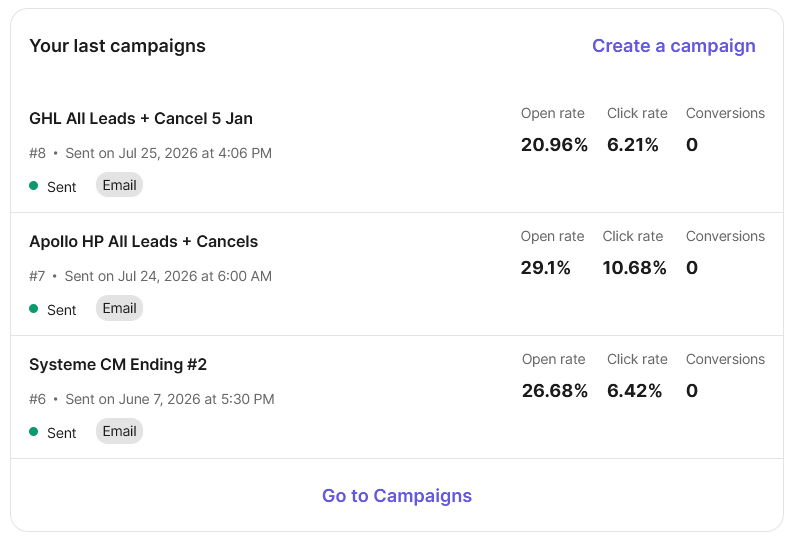 MarkSurge Brevo dashboard showing recent campaigns for HighLevel, Apollo and Systeme.io leads with open rates of 20.96%, 29.1% and 26.68%