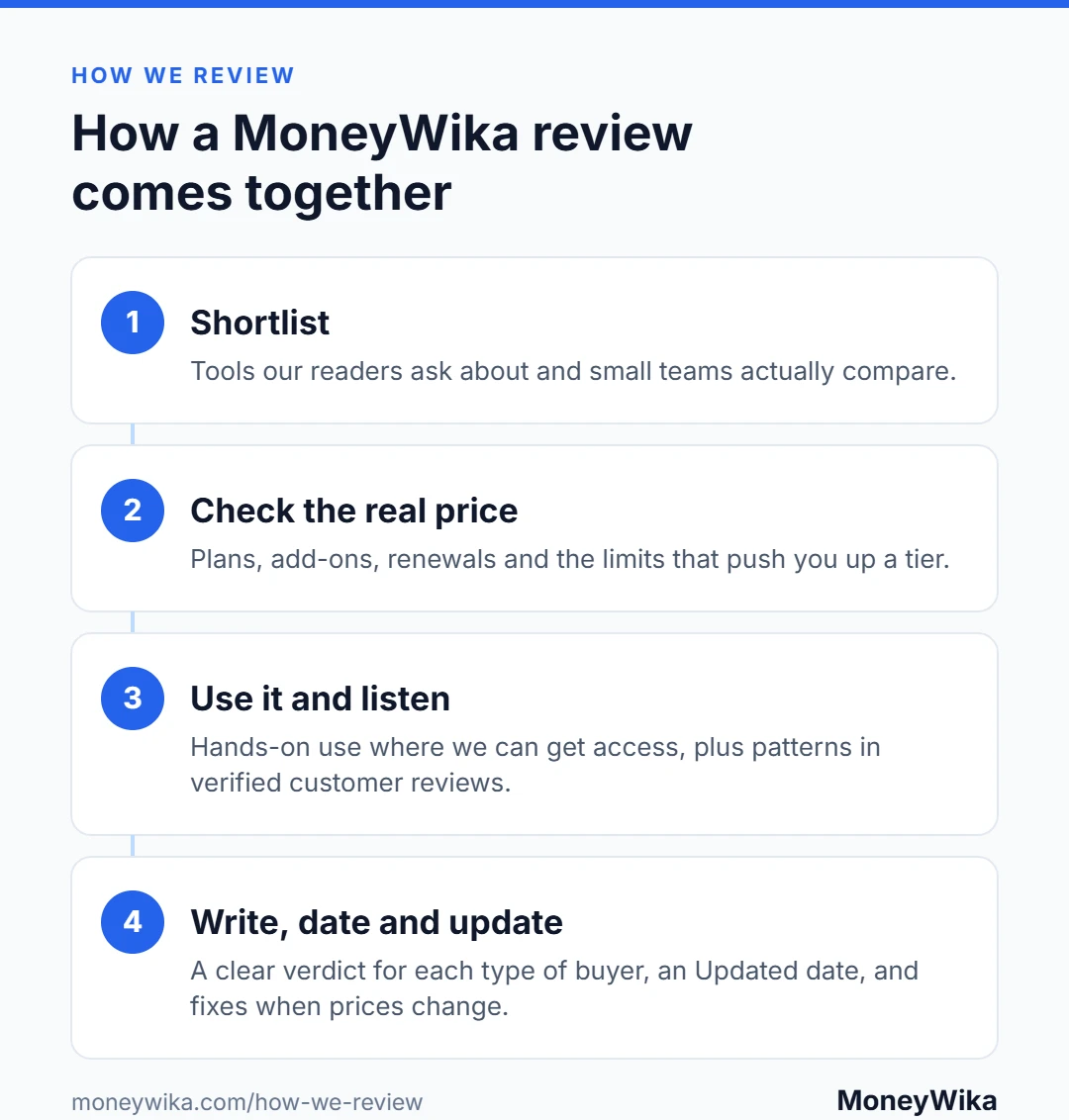 The four steps of a MoneyWika review: shortlist, check the real price, use it and listen to customers, then write, date and update the review.