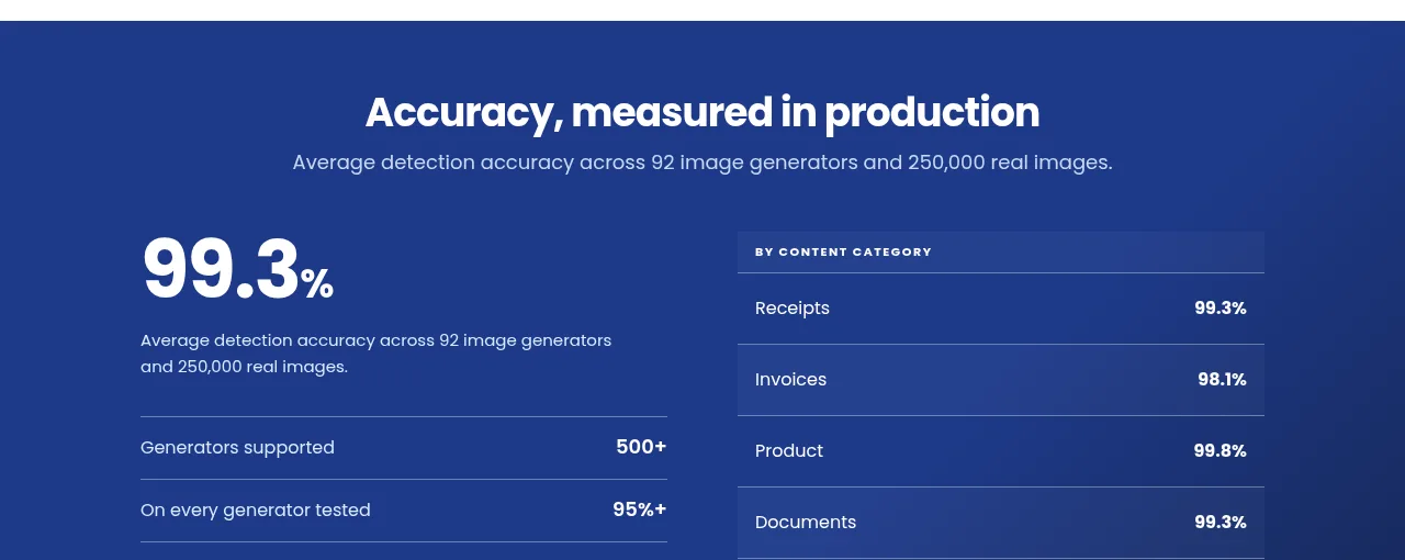 TruthScan's own accuracy claims: 99.3% average detection accuracy across 92 image generators and 250,000 real images, with results by category